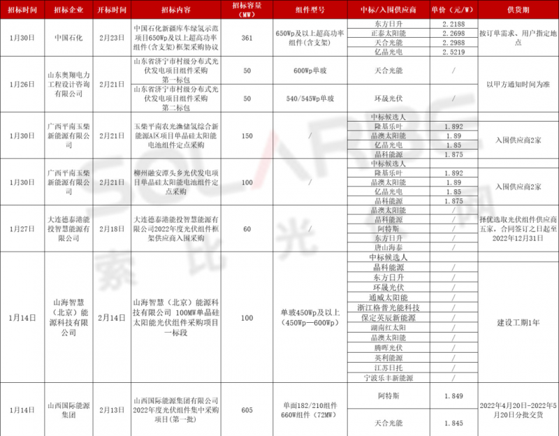 單面540W+均價(jià)1.83元、雙玻1.86元，開年35GW組件中標(biāo)一覽！