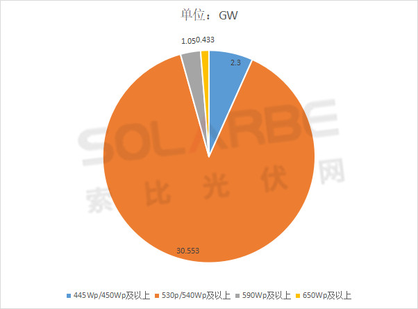 單面540W+均價(jià)1.83元、雙玻1.86元，開年35GW組件中標(biāo)一覽！