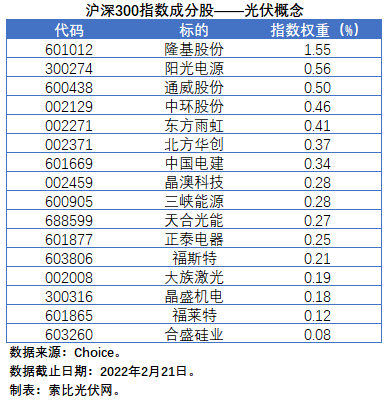 盤點股指成分股中的光伏企業(yè)：規(guī)模日益提升，影響力與日俱增