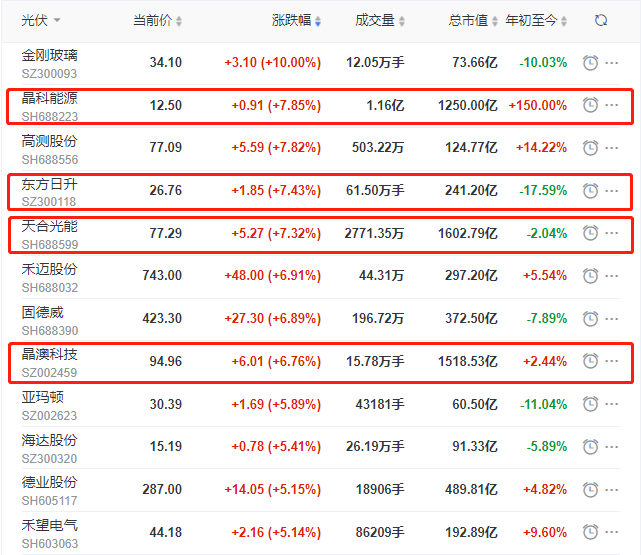 頭部組件個股集體大漲，晶科、晶澳、天合近10個交易日漲幅達35%