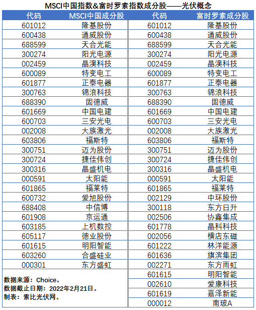 盤點股指成分股中的光伏企業(yè)：規(guī)模日益提升，影響力與日俱增