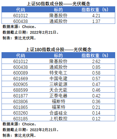 盤點股指成分股中的光伏企業(yè)：規(guī)模日益提升，影響力與日俱增