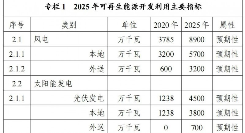 內蒙古能源局：&quot;十四五&quot;期間新增32.6GW光伏！