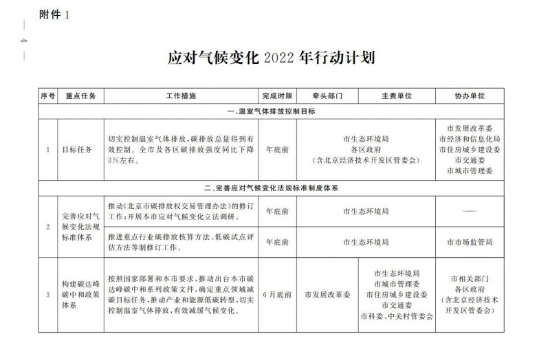 大力發(fā)展光伏、提高新能源消費優(yōu)先級！北京市發(fā)改委公布《應對氣候變化2022年行動計劃》
