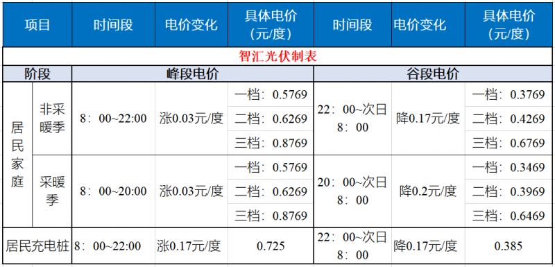 山東發(fā)改委：居民峰谷電價時代開啟！