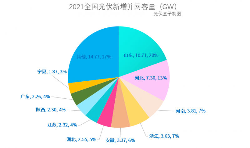 光伏新增并網(wǎng)54.88GW!，分布式29.279GW！國家能源局公布2021年光伏發(fā)電建設(shè)運行情況
