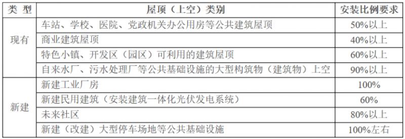 2025年光伏建設(shè)1.5GW，屋頂光伏補(bǔ)貼0.1元/度！浙江瑞安公開征求全面推進(jìn)清潔能源發(fā)展意見