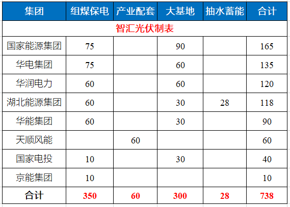 湖北省能源局公布7.83GW風(fēng)光指標(biāo) 國家能源集團(tuán)、華電、華潤均超1GW！
