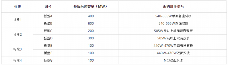 2GW！華能集團開啟2022年第一批組件集采