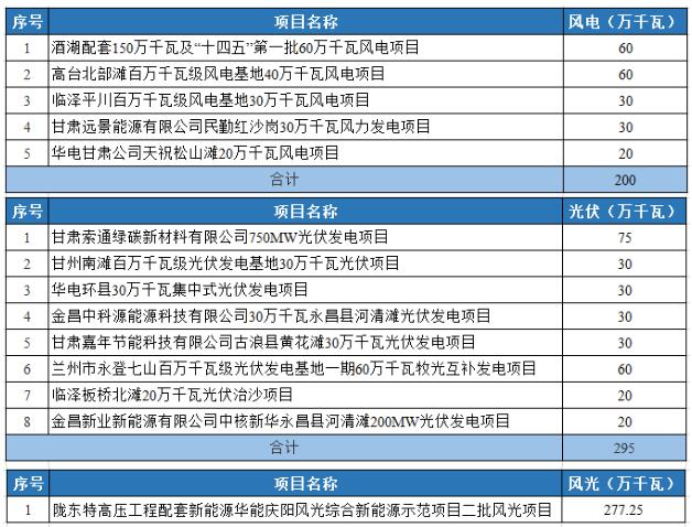 光伏2.95GW！甘肅發(fā)布2022年重大建設(shè)項目名單