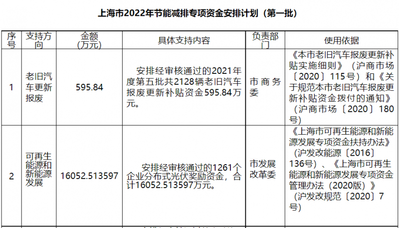 光伏1.6億！上海市公布2022年節(jié)能減排專項(xiàng)資金安排計(jì)劃！