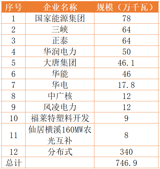 國家能源集團(tuán)、三峽、正泰領(lǐng)銜！浙江公布7.46GW重點(diǎn)光伏項目清單