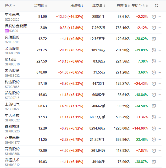 A股市場全面回暖光伏板塊縮量大漲，短期走勢仍不明朗