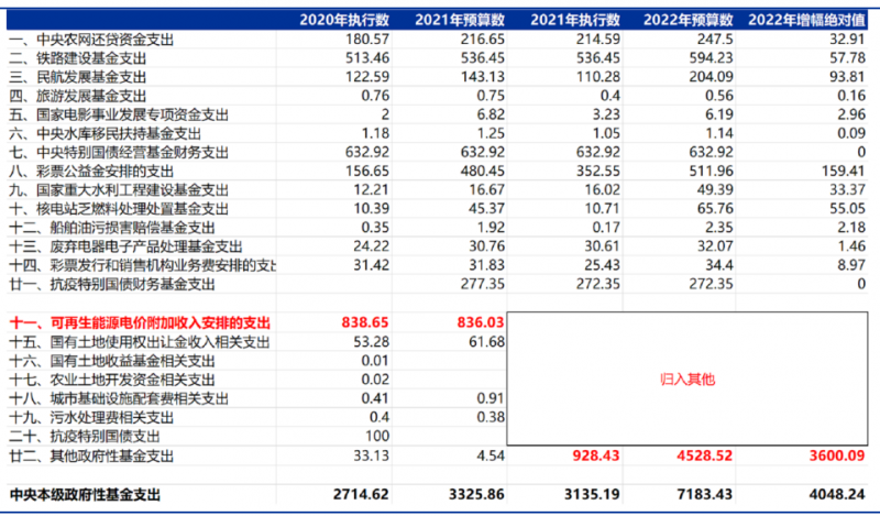 合計5000億！“國家財政支出+電網(wǎng)企業(yè)舉債”合力解決可再生能源補貼問題！