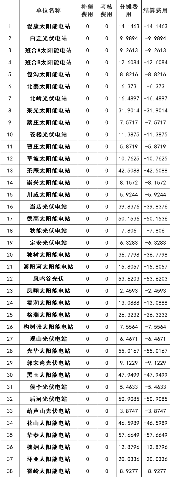 涉及光伏電站120個！河南公布2022年2月電力調(diào)峰輔助服務(wù)交易結(jié)算情況通知