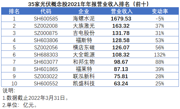 35家光伏概念股發(fā)布2021年報，業(yè)績平均增速高達(dá)147%