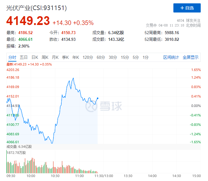 你被主力“套路”了嗎？光伏板塊早盤V型反轉(zhuǎn)逆勢上攻！