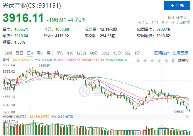 光伏板塊暴跌4.8%，市場(chǎng)“黃金坑”若隱若現(xiàn)！
