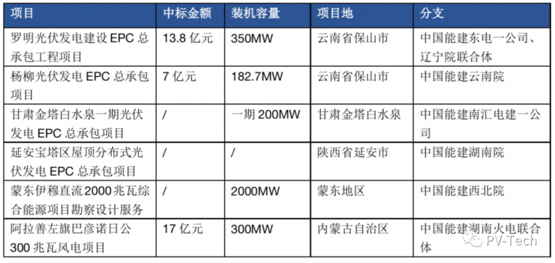 超3GW！中國能建中標多個光伏項目！