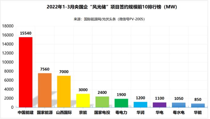 一季度69.29GW“風(fēng)光儲(chǔ)”項(xiàng)目：央國(guó)企占61.32%、中國(guó)能建、國(guó)家能源集團(tuán)領(lǐng)跑! (詳見(jiàn)文內(nèi))
