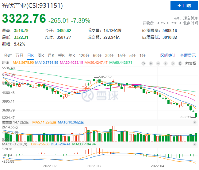 創(chuàng)造歷史！光伏板塊單日暴跌7.39%！