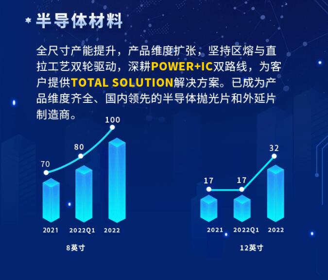 中環(huán)股份2021年度及2022年一季度報(bào)告：2022年Q1營(yíng)收133.68億，同比增長(zhǎng)79.13%！