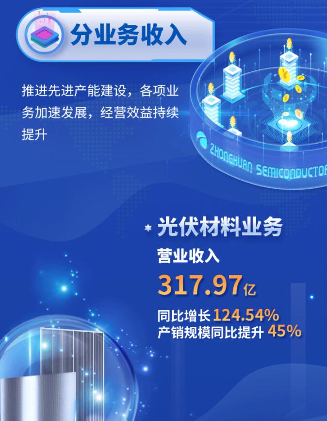 中環(huán)股份2021年度及2022年一季度報(bào)告：2022年Q1營(yíng)收133.68億，同比增長(zhǎng)79.13%！
