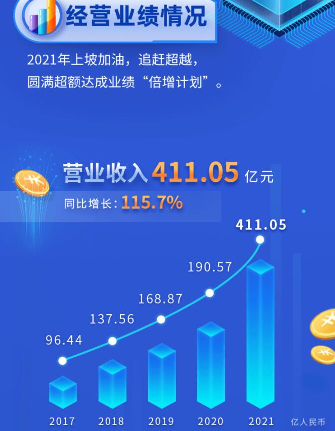 中環(huán)股份2021年度及2022年一季度報(bào)告：2022年Q1營(yíng)收133.68億，同比增長(zhǎng)79.13%！