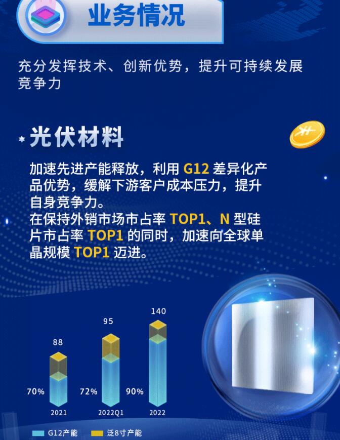 中環(huán)股份2021年度及2022年一季度報(bào)告：2022年Q1營(yíng)收133.68億，同比增長(zhǎng)79.13%！