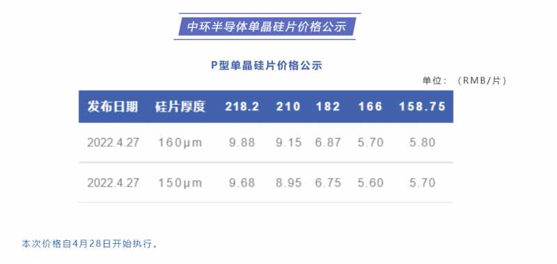 中環(huán)半導體單晶硅片價格公布：218.2每片9.88元，210每片9.15元！