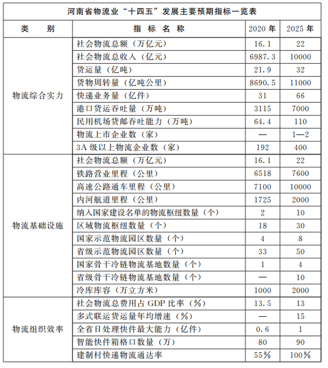 河南：大力支持建設(shè)屋頂光伏，構(gòu)建“分布式光伏+儲(chǔ)能+微電網(wǎng)”的物流自給能源系統(tǒng)。