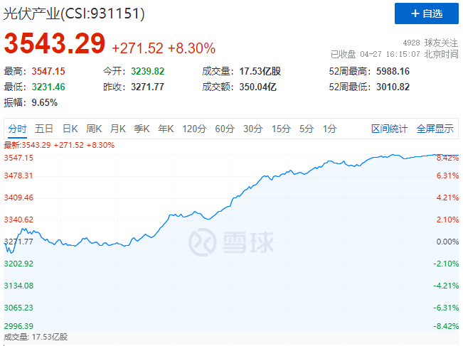 刺激！光伏板塊單日暴跌7.39%后，又單日暴漲8.3%！