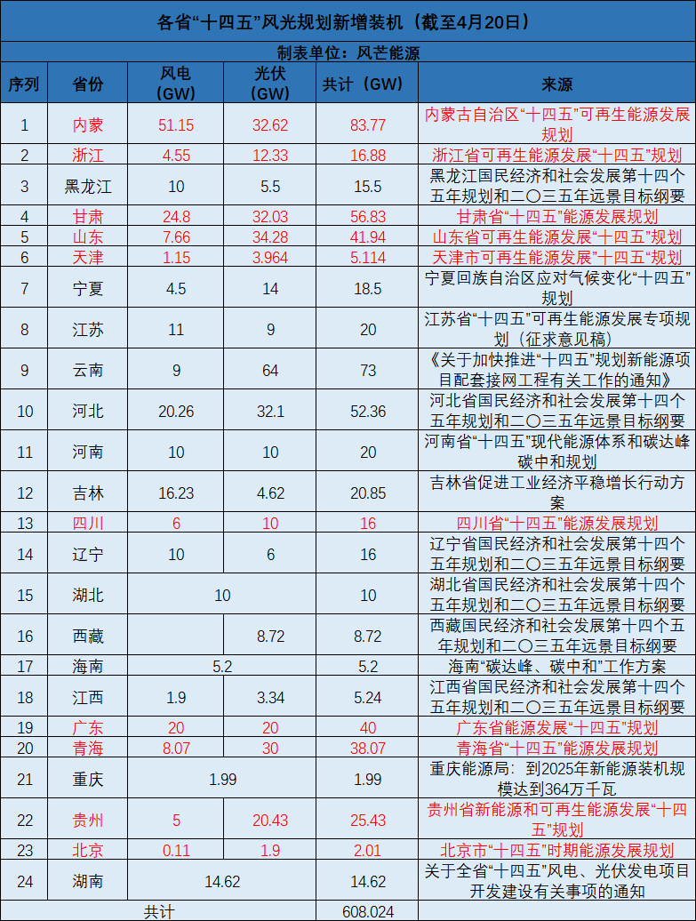 廣西：大力開發(fā)太陽能，新增投產(chǎn)裝機規(guī)模1000萬千瓦以上！