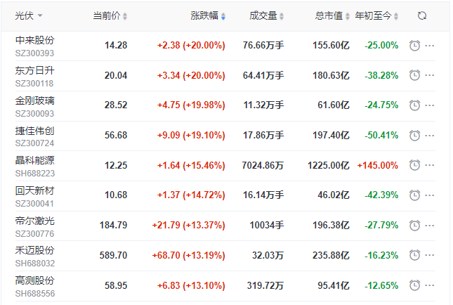 刺激！光伏板塊單日暴跌7.39%后，又單日暴漲8.3%！