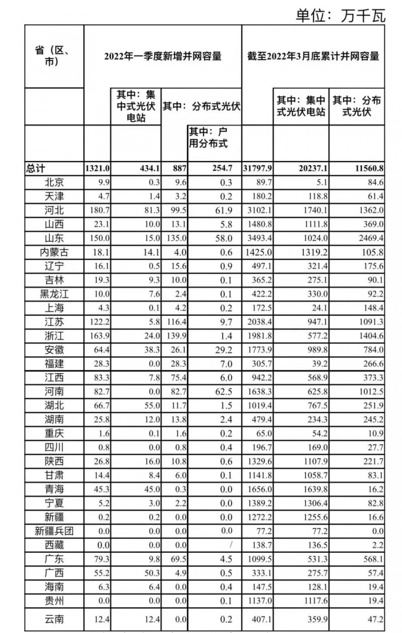 河南、河北和山東，工商業(yè)如火如荼！2022年一季度光伏發(fā)電建設(shè)運行情況