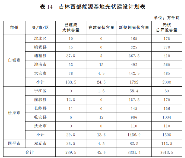 光伏36.14GW！吉林省印發(fā)“一主六雙”高質(zhì)量發(fā)展戰(zhàn)略專項(xiàng)規(guī)劃通知