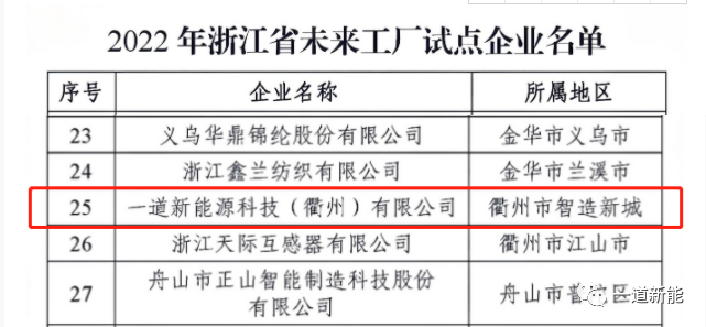 一道新能成功入圍2022年浙江省“未來工廠”試點企業(yè)！