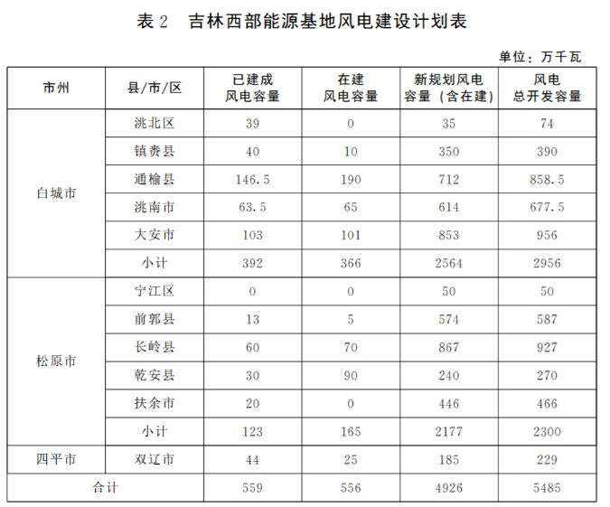 光伏36.14GW！吉林省印發(fā)“一主六雙”高質(zhì)量發(fā)展戰(zhàn)略專項(xiàng)規(guī)劃通知