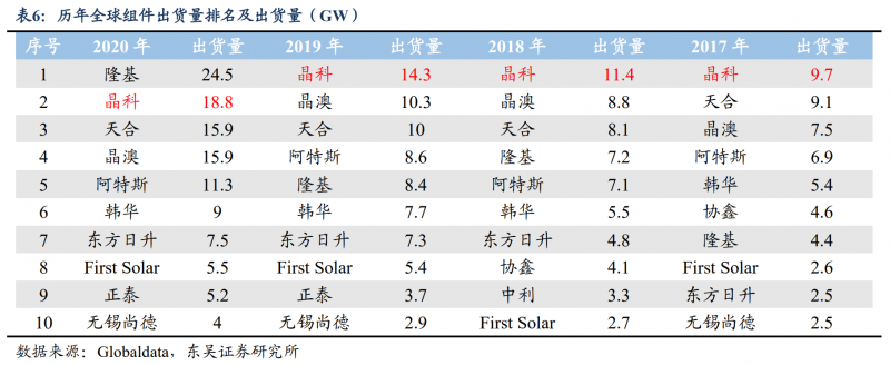 【深度】晶科能源：技術(shù)布局追星趕月，渠道品牌厚積薄發(fā)