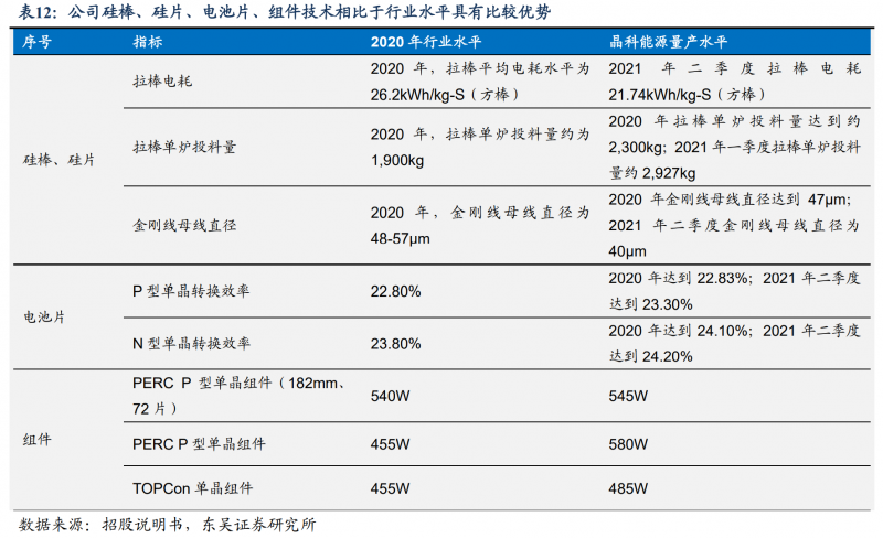 【深度】晶科能源：技術(shù)布局追星趕月，渠道品牌厚積薄發(fā)