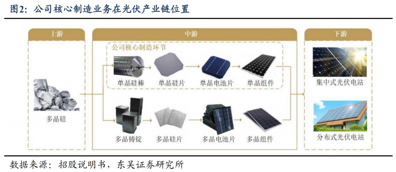 【深度】晶科能源：技術(shù)布局追星趕月，渠道品牌厚積薄發(fā)