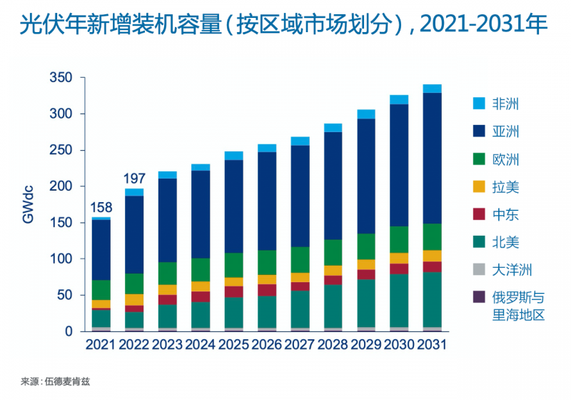 Wood Mackenzie：2022年全球光伏市場年新增裝機容量有望達(dá)到197GW，同比增長25%！
