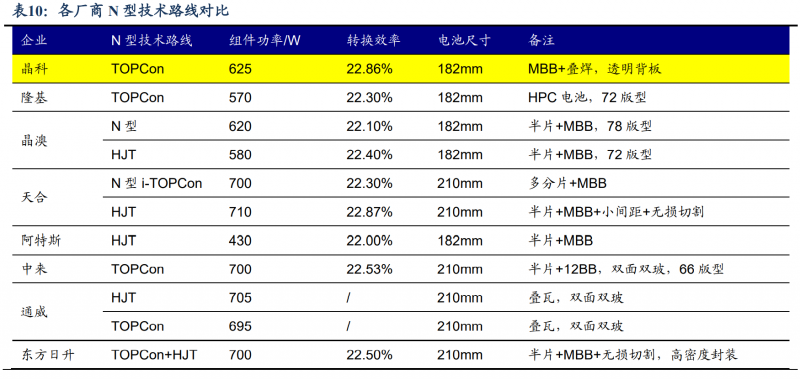 【深度】晶科能源：技術(shù)布局追星趕月，渠道品牌厚積薄發(fā)