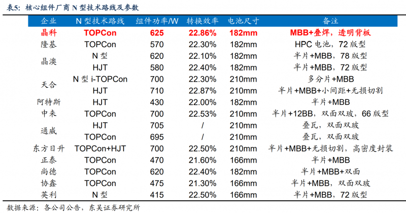 【深度】晶科能源：技術(shù)布局追星趕月，渠道品牌厚積薄發(fā)