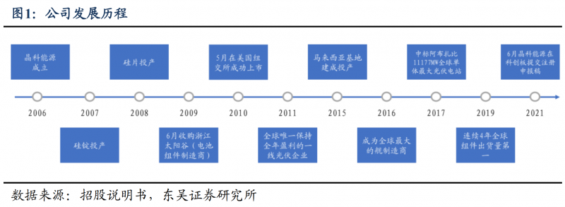 【深度】晶科能源：技術(shù)布局追星趕月，渠道品牌厚積薄發(fā)