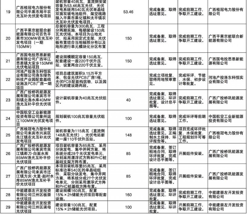 國家能源集團(tuán)、信義、大唐領(lǐng)銜！廣西公布4GW光伏重大項(xiàng)目名單