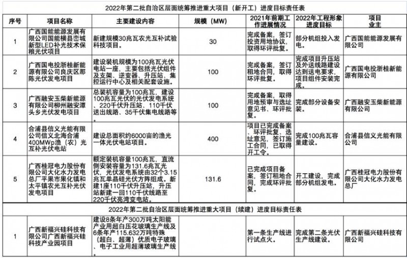 國家能源集團(tuán)、信義、大唐領(lǐng)銜！廣西公布4GW光伏重大項(xiàng)目名單