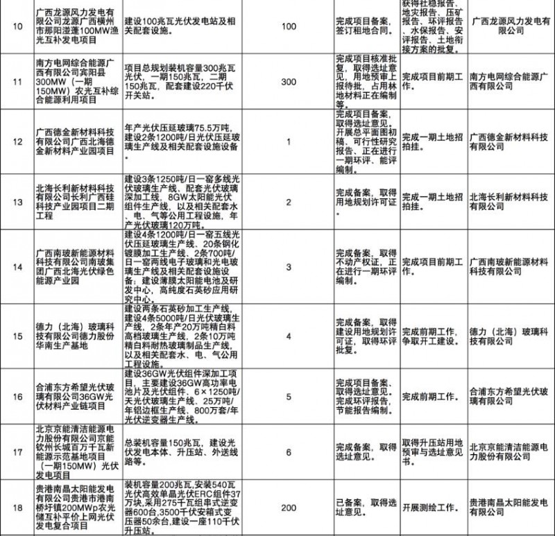 國家能源集團(tuán)、信義、大唐領(lǐng)銜！廣西公布4GW光伏重大項(xiàng)目名單
