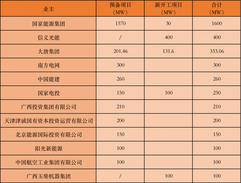 國家能源集團(tuán)、信義、大唐領(lǐng)銜！廣西公布4GW光伏重大項(xiàng)目名單