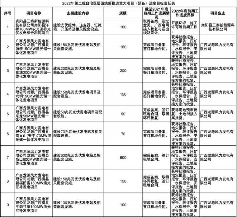 國家能源集團(tuán)、信義、大唐領(lǐng)銜！廣西公布4GW光伏重大項(xiàng)目名單